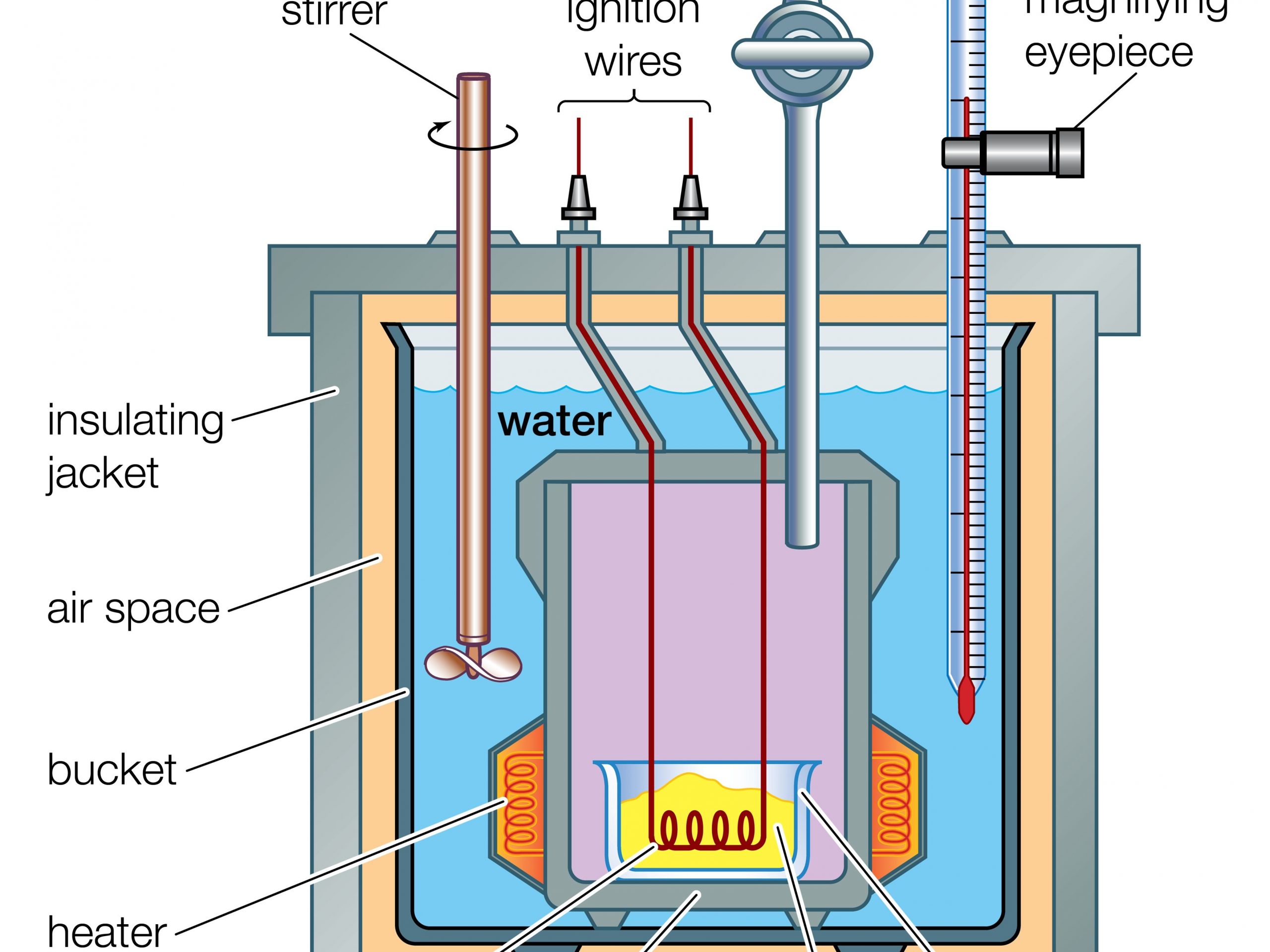 cross-section-of-a-typical-bomb-calorimeter--141482586-5aa68ad4642dca00367be3f3